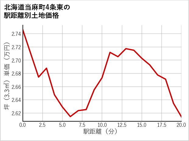 北海道当麻町4条東の徒歩距離別の土地坪単価