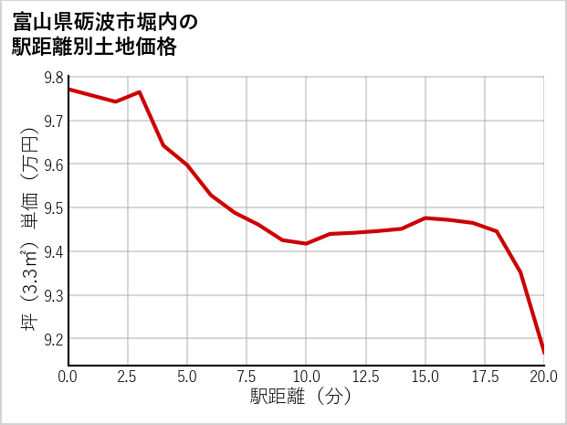 富山県砺波市堀内の徒歩距離別の土地坪単価