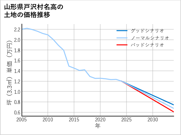 山形県戸沢村名高の土地価格推移