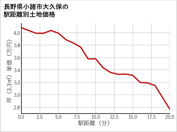 長野県小諸市大久保の徒歩距離別の土地坪単価