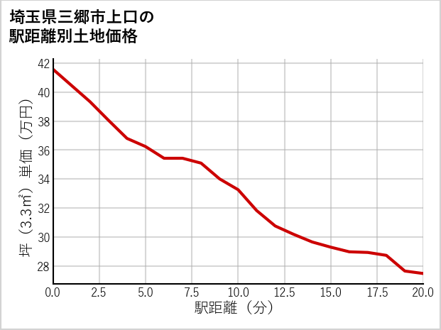 埼玉県三郷市上口の徒歩距離別の土地坪単価