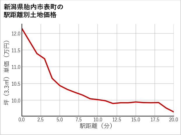 新潟県胎内市表町の徒歩距離別の土地坪単価