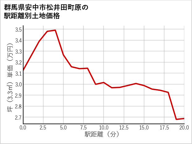 群馬県安中市松井田町原の徒歩距離別の土地坪単価