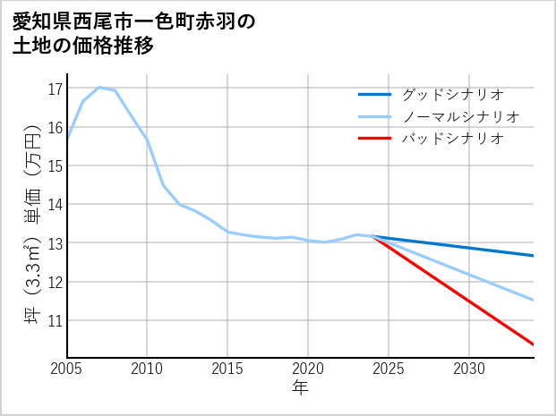 愛知県西尾市一色町赤羽の土地価格推移