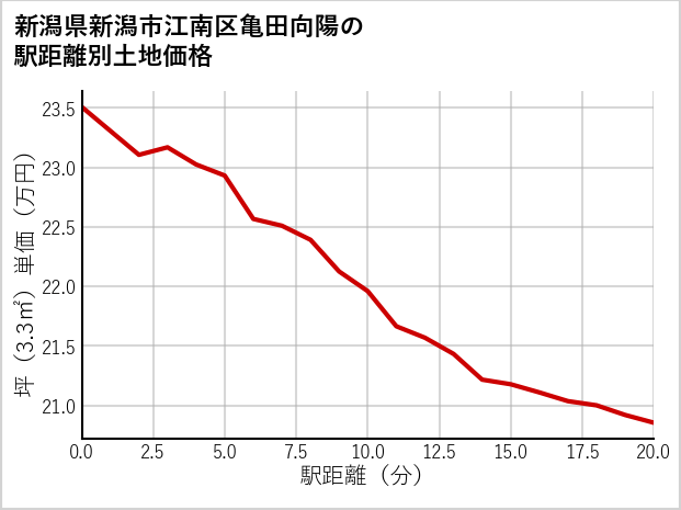新潟県新潟市江南区亀田向陽の徒歩距離別の土地坪単価
