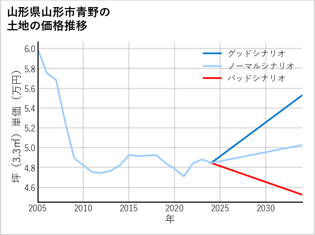 山形県山形市青野の土地価格推移