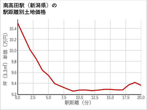 南高田駅（新潟県）の徒歩距離別の土地坪単価