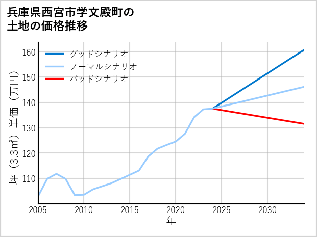 兵庫県西宮市学文殿町の土地価格推移