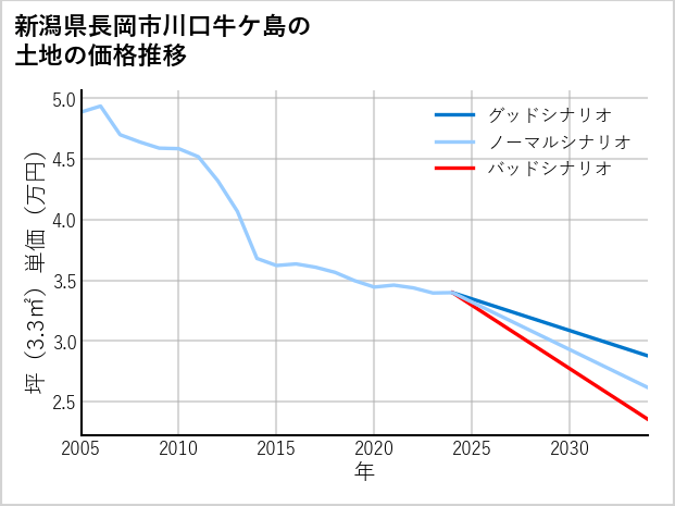 新潟県長岡市川口牛ケ島の土地価格推移