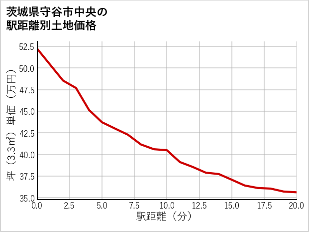 茨城県守谷市中央の徒歩距離別の土地坪単価