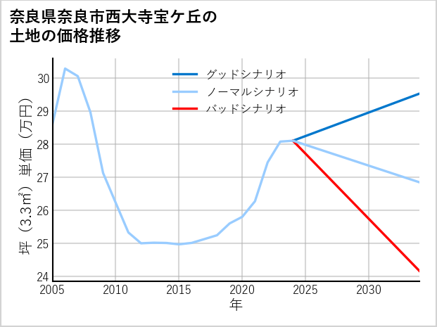奈良県奈良市西大寺宝ケ丘の土地価格推移