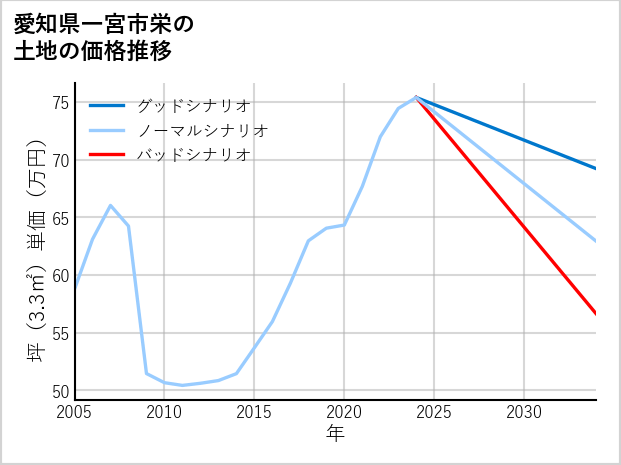愛知県一宮市栄の土地価格推移
