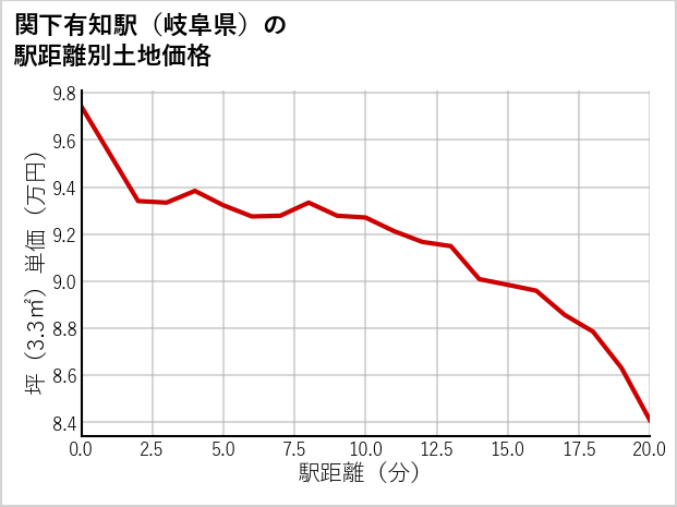 関下有知駅（岐阜県）の徒歩距離別の土地坪単価