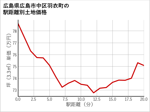 広島県広島市中区羽衣町の徒歩距離別の土地坪単価