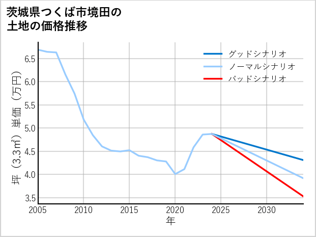 茨城県つくば市境田の土地価格推移