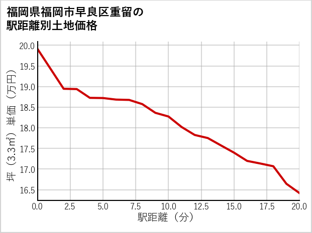 福岡県福岡市早良区重留の徒歩距離別の土地坪単価