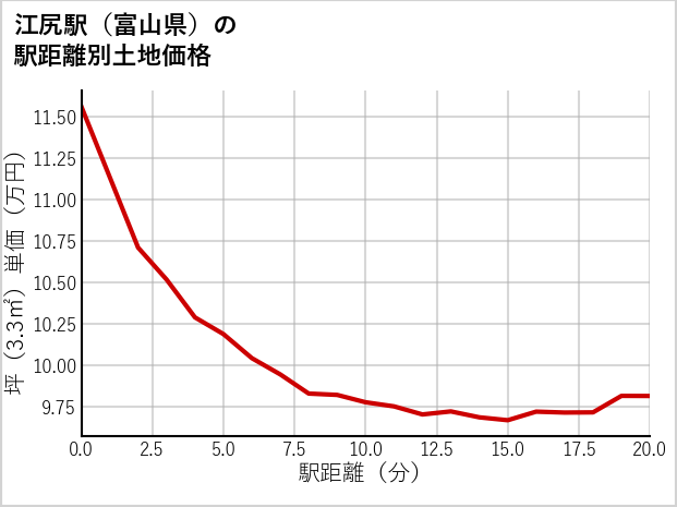 江尻駅（富山県）の徒歩距離別の土地坪単価