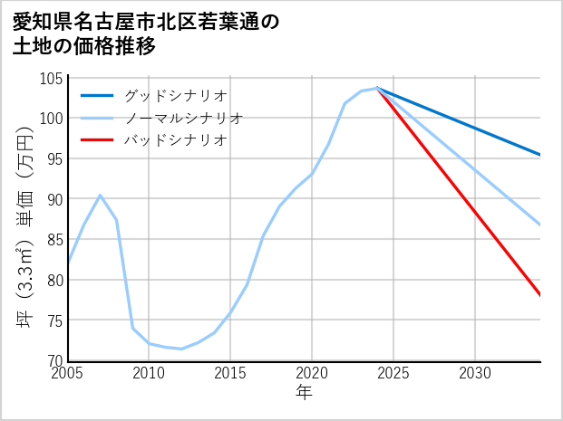 愛知県名古屋市北区若葉通の土地価格推移