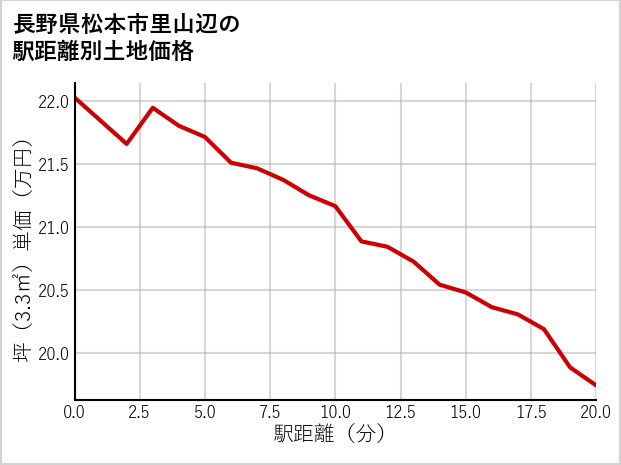 長野県松本市里山辺の徒歩距離別の土地坪単価