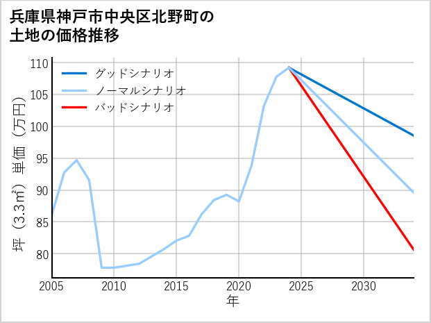 兵庫県神戸市中央区北野町の土地価格推移