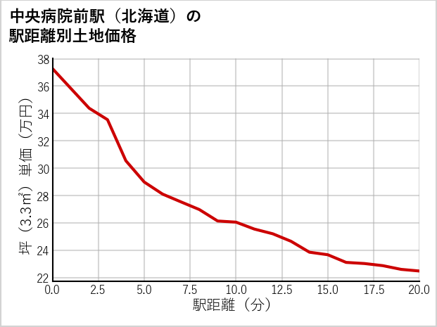 中央病院前駅（北海道）の徒歩距離別の土地坪単価