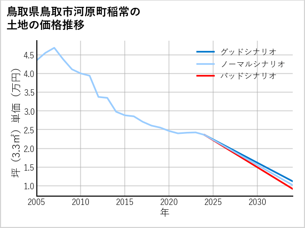 鳥取県鳥取市河原町稲常の土地価格推移