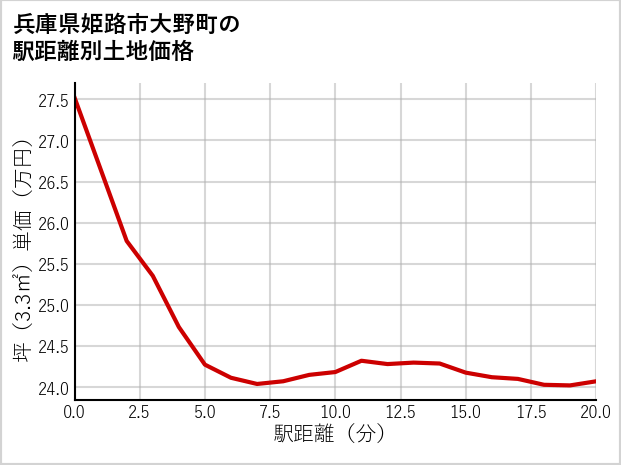 兵庫県姫路市大野町の徒歩距離別の土地坪単価