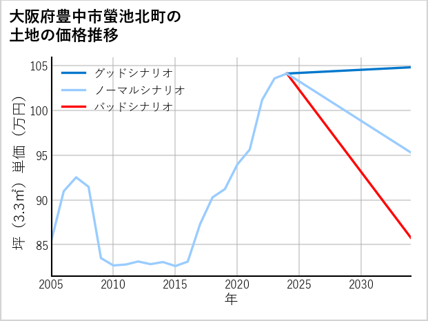 大阪府豊中市螢池北町の土地価格推移