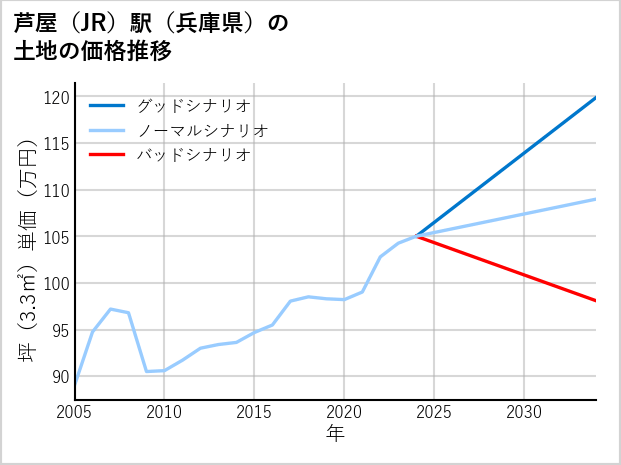 芦屋駅（兵庫県）の土地価格推移
