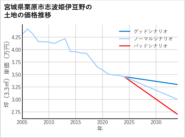 宮城県栗原市志波姫伊豆野の土地価格推移