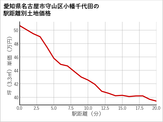 愛知県名古屋市守山区小幡千代田の徒歩距離別の土地坪単価
