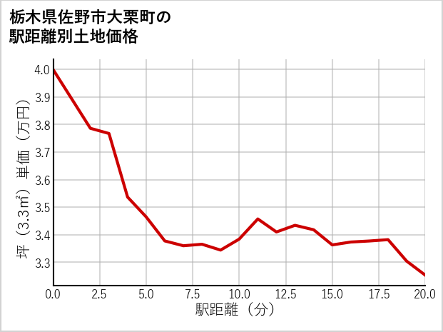 栃木県佐野市大栗町の徒歩距離別の土地坪単価