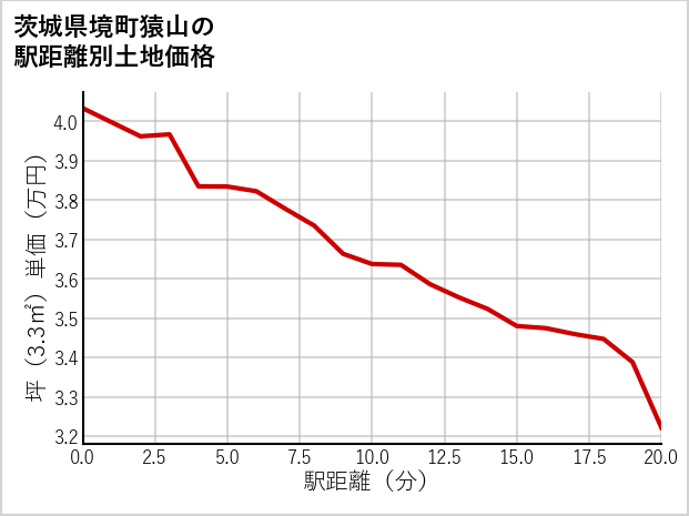 茨城県境町猿山の徒歩距離別の土地坪単価