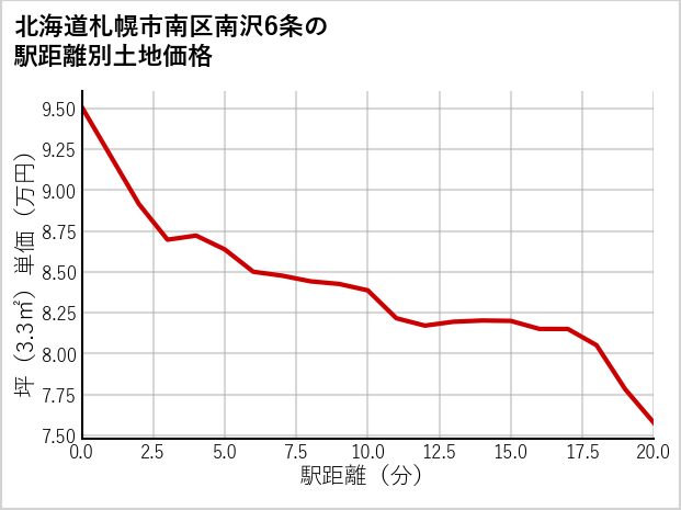 北海道札幌市南区南沢6条の徒歩距離別の土地坪単価
