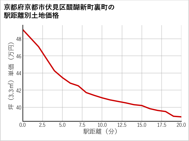 京都府京都市伏見区醍醐新町裏町の徒歩距離別の土地坪単価