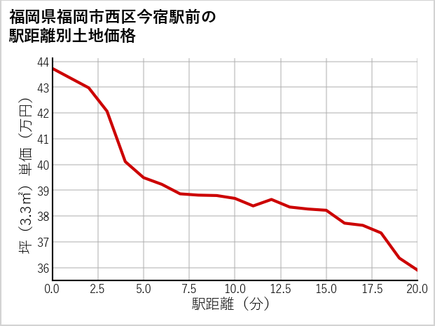 福岡県福岡市西区今宿駅前の徒歩距離別の土地坪単価