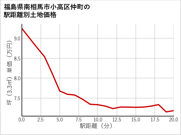 福島県南相馬市小高区仲町の徒歩距離別の土地坪単価