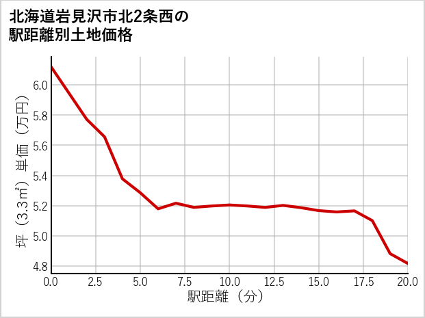 北海道岩見沢市北2条西の徒歩距離別の土地坪単価