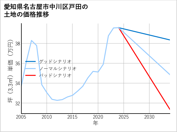 愛知県名古屋市中川区戸田の土地価格推移