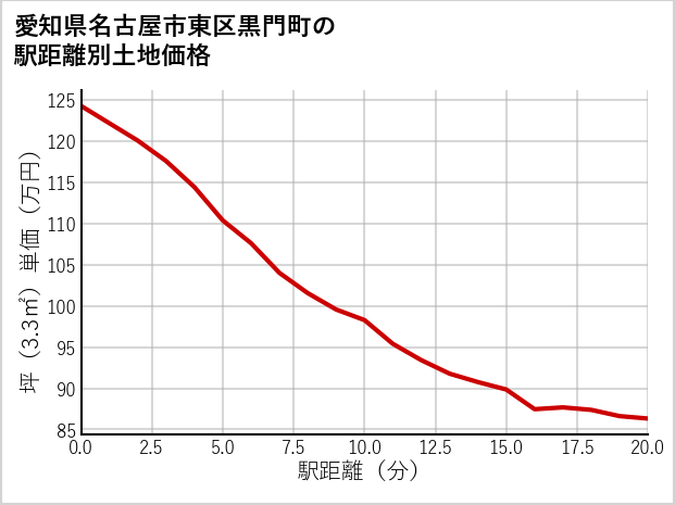 愛知県名古屋市東区黒門町の徒歩距離別の土地坪単価
