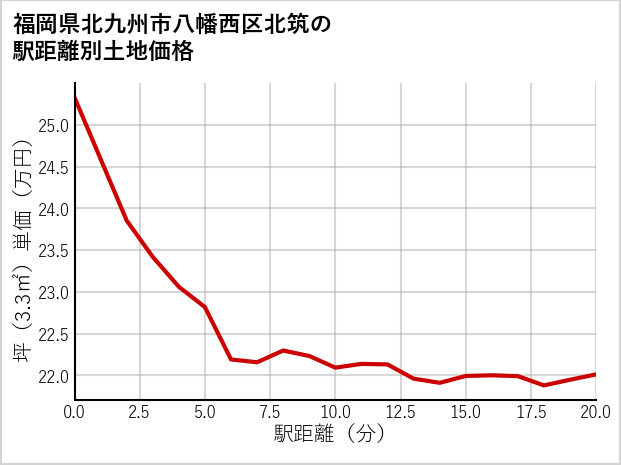 福岡県北九州市八幡西区北筑の徒歩距離別の土地坪単価