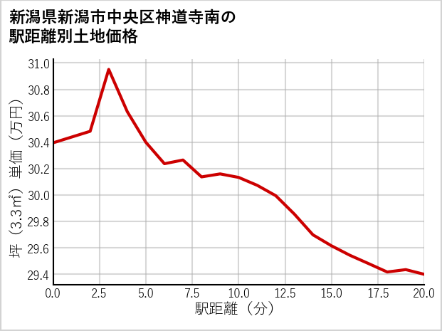 新潟県新潟市中央区神道寺南の徒歩距離別の土地坪単価