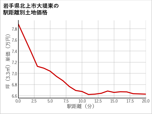 岩手県北上市大堤東の徒歩距離別の土地坪単価