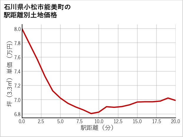 石川県小松市能美町の徒歩距離別の土地坪単価