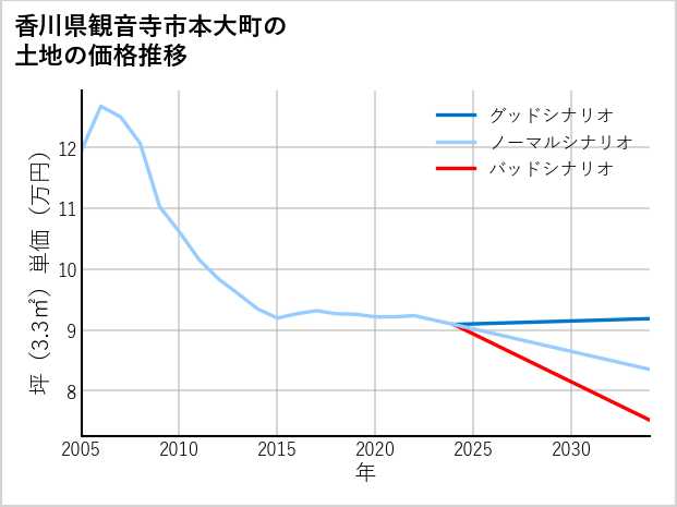 香川県観音寺市本大町の土地価格推移