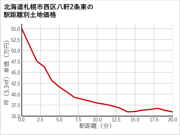北海道札幌市西区八軒2条東の徒歩距離別の土地坪単価