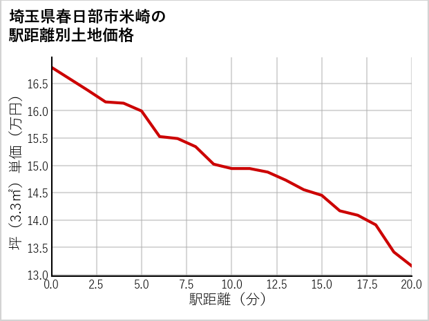 埼玉県春日部市米崎の徒歩距離別の土地坪単価