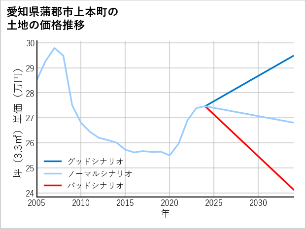 愛知県蒲郡市上本町の土地価格推移