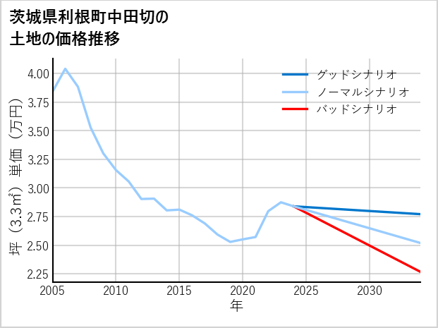 茨城県利根町中田切の土地価格推移