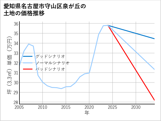 愛知県名古屋市守山区泉が丘の土地価格推移